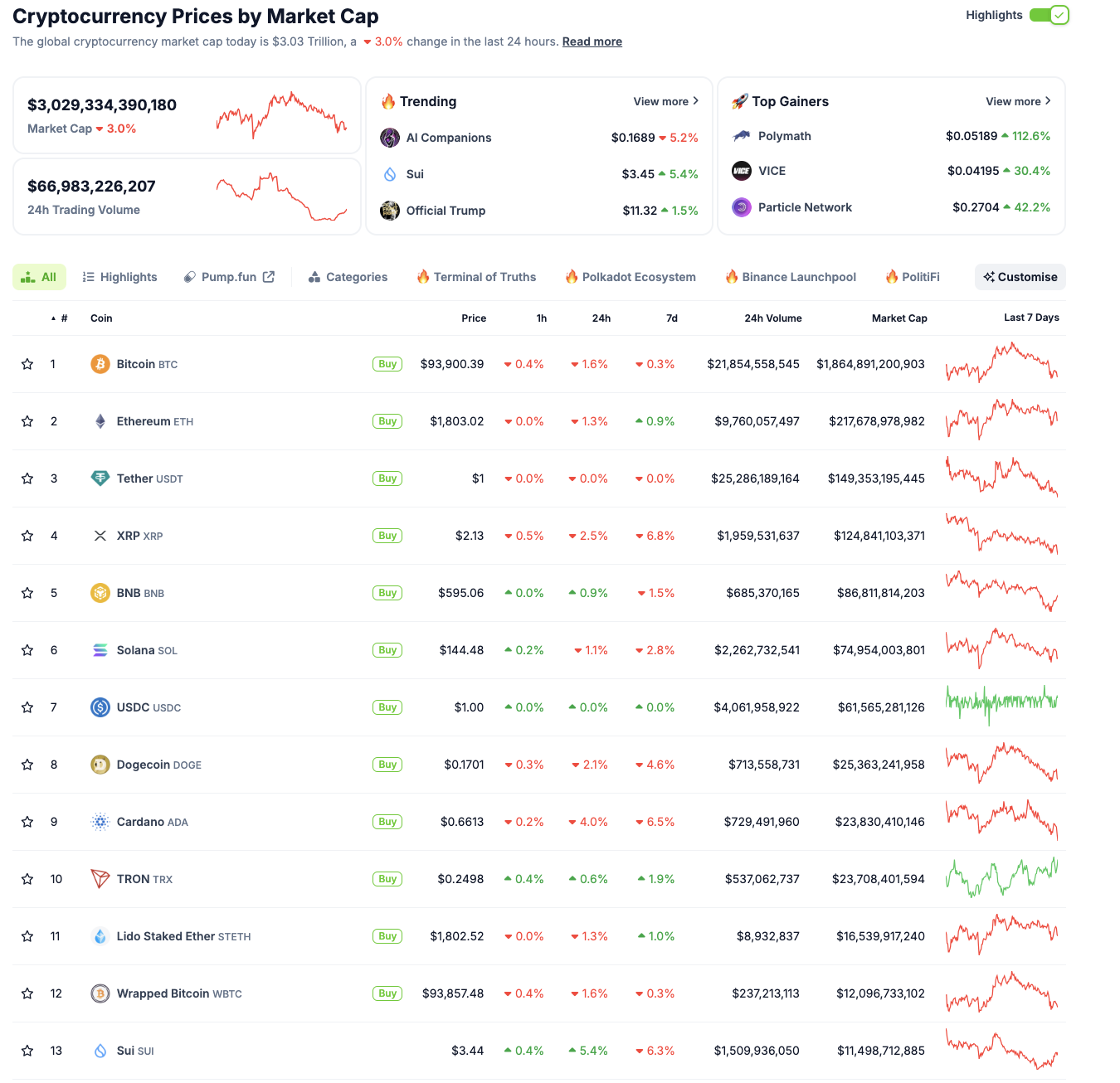 Cryptocurrency market performance | Coingecko